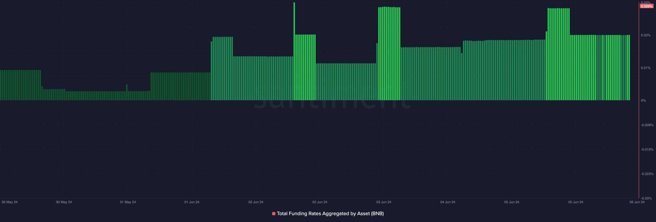 BNB's funding rate increased