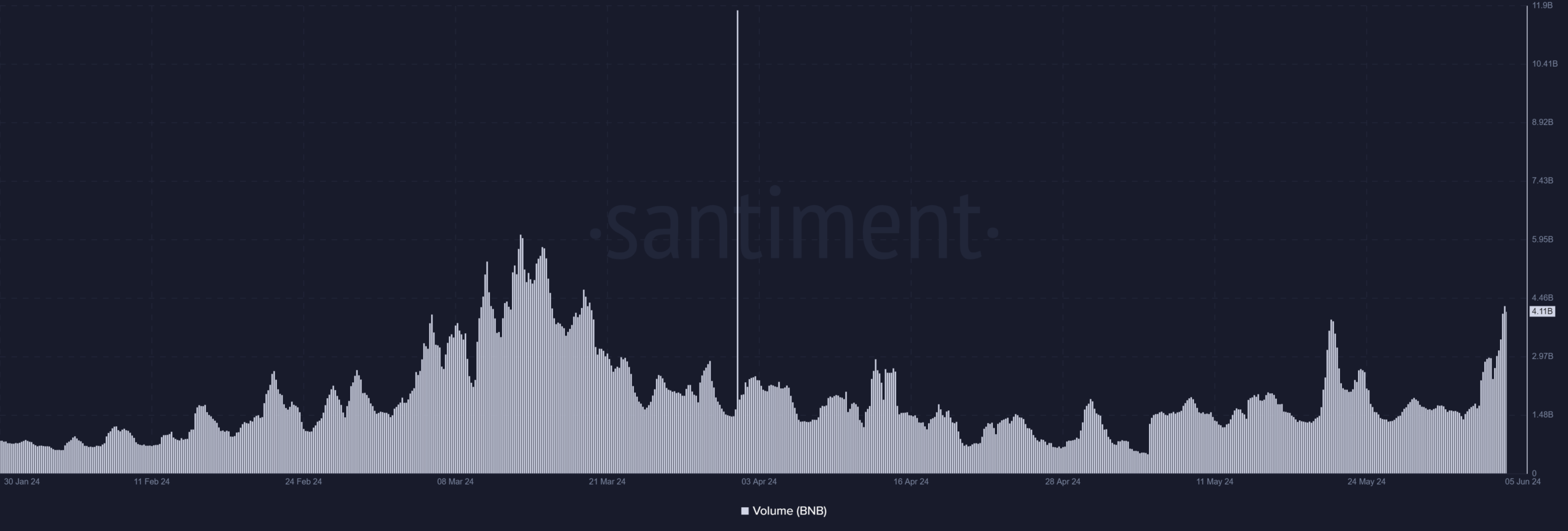 Binance volume