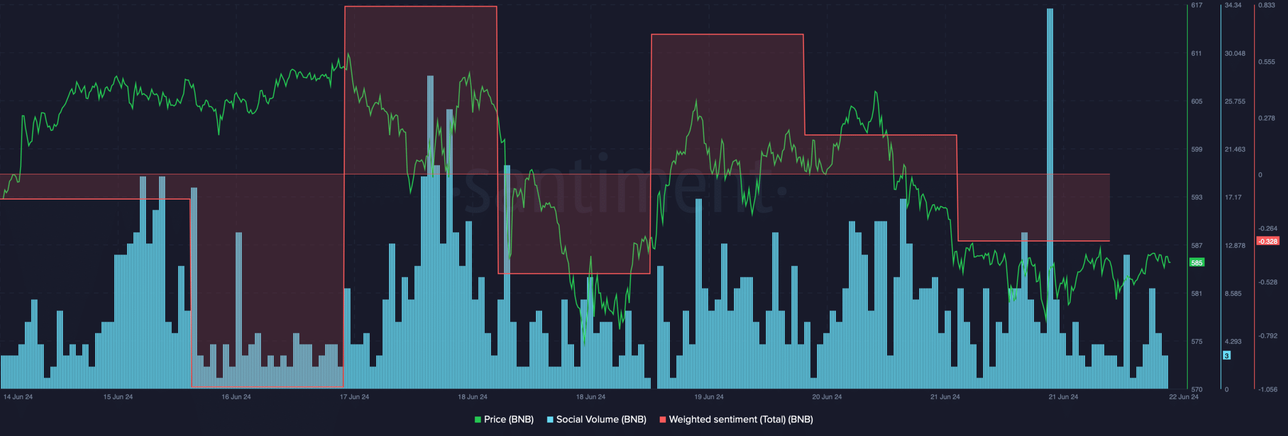 BNB's social volume increased