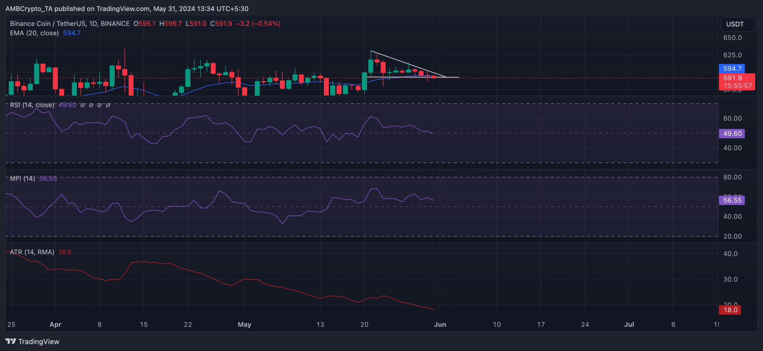 BNB 1-Day Chart