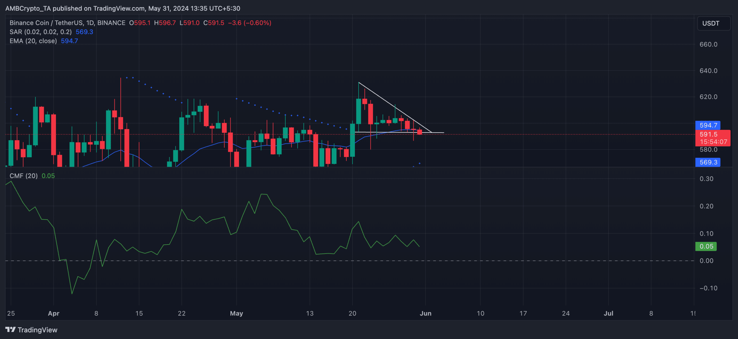 BNB 1-Day Chart