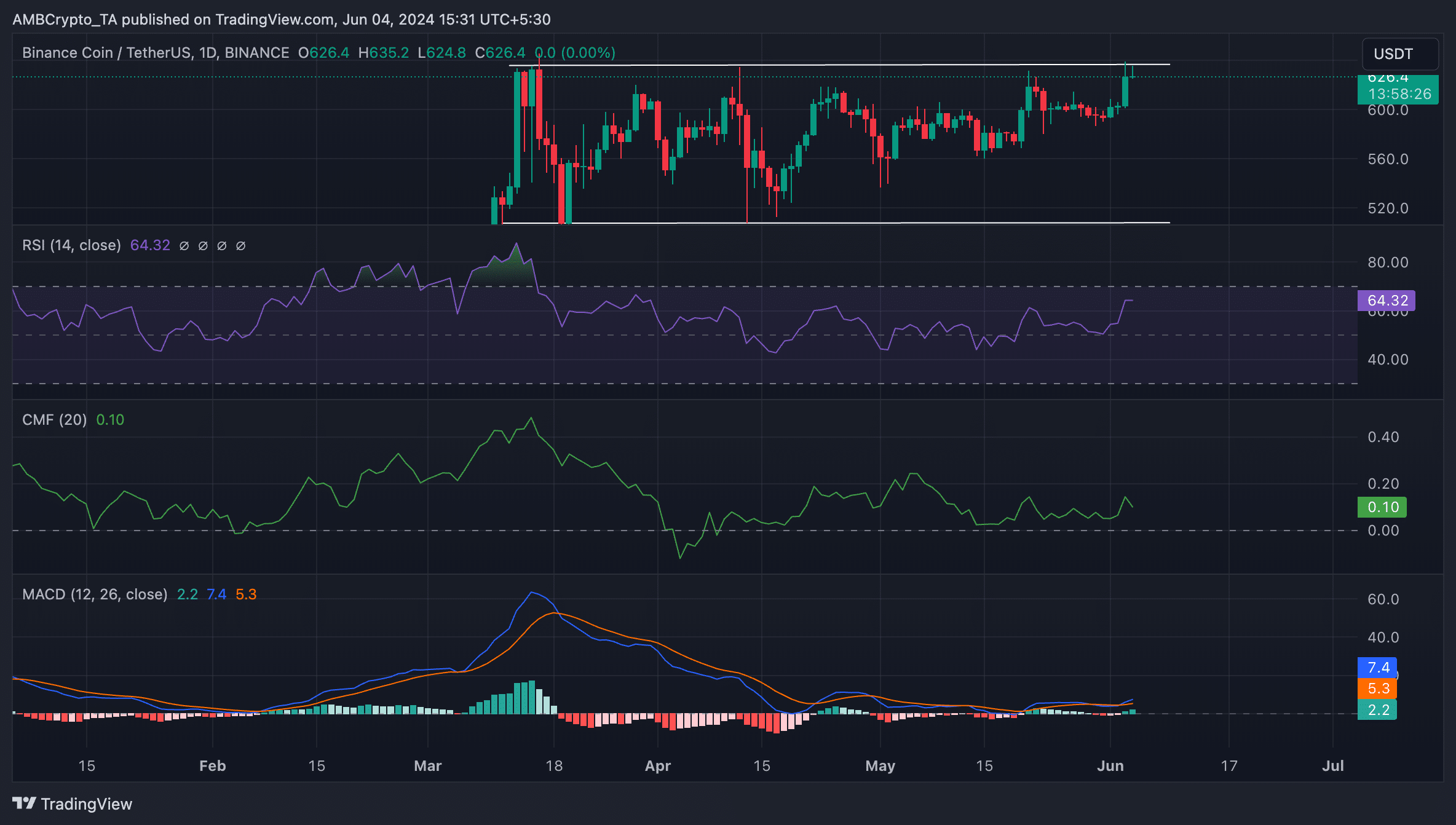 BNB 1-Day Chart