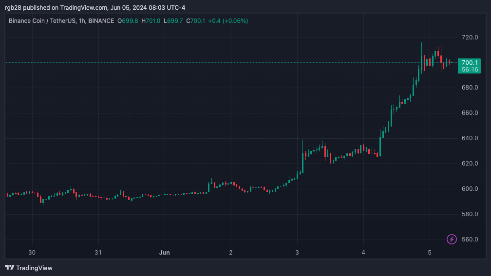 Binance, BNB, BNBUSDT, Binance coin