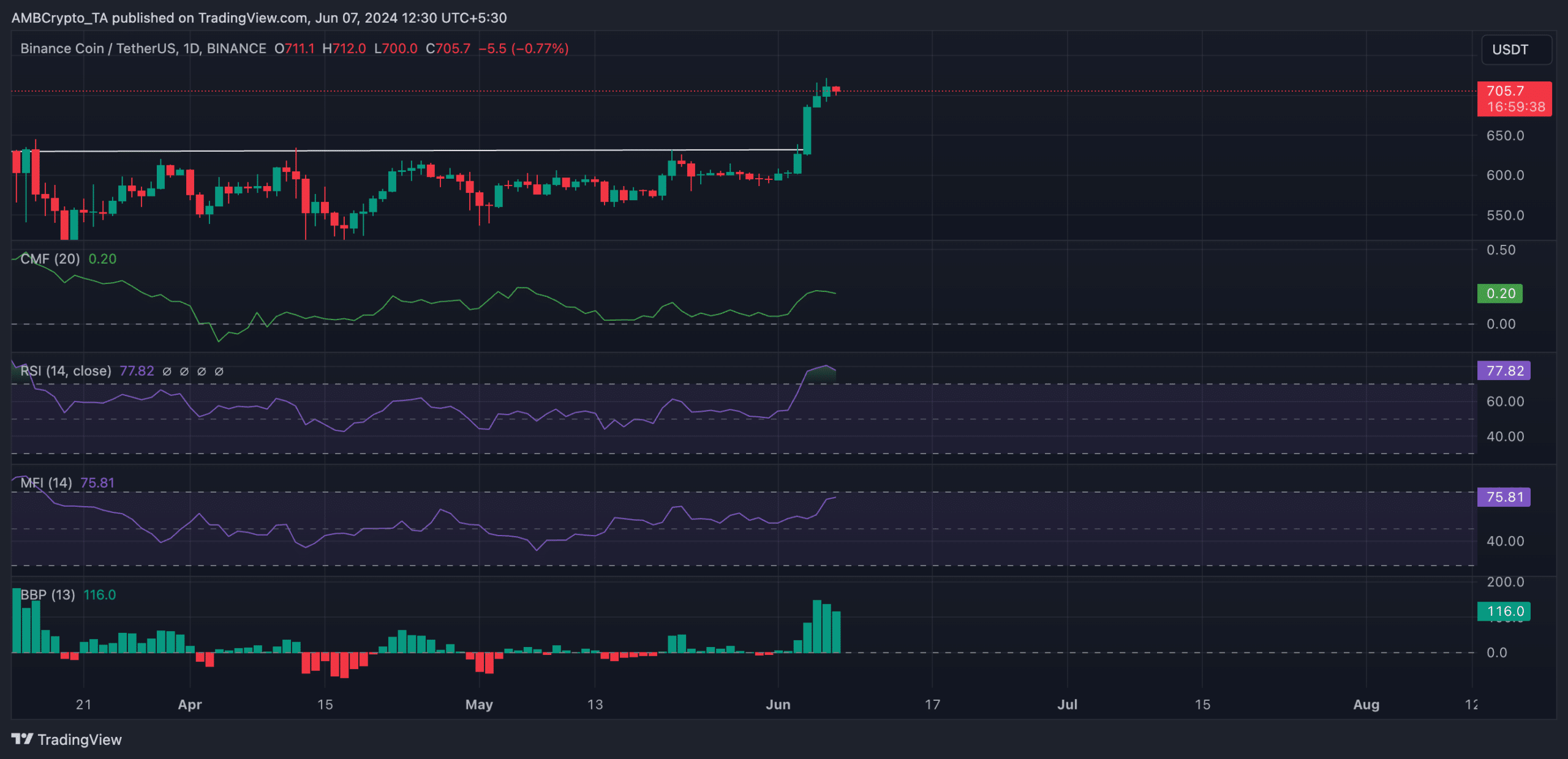 BNB 1-Day Chart 