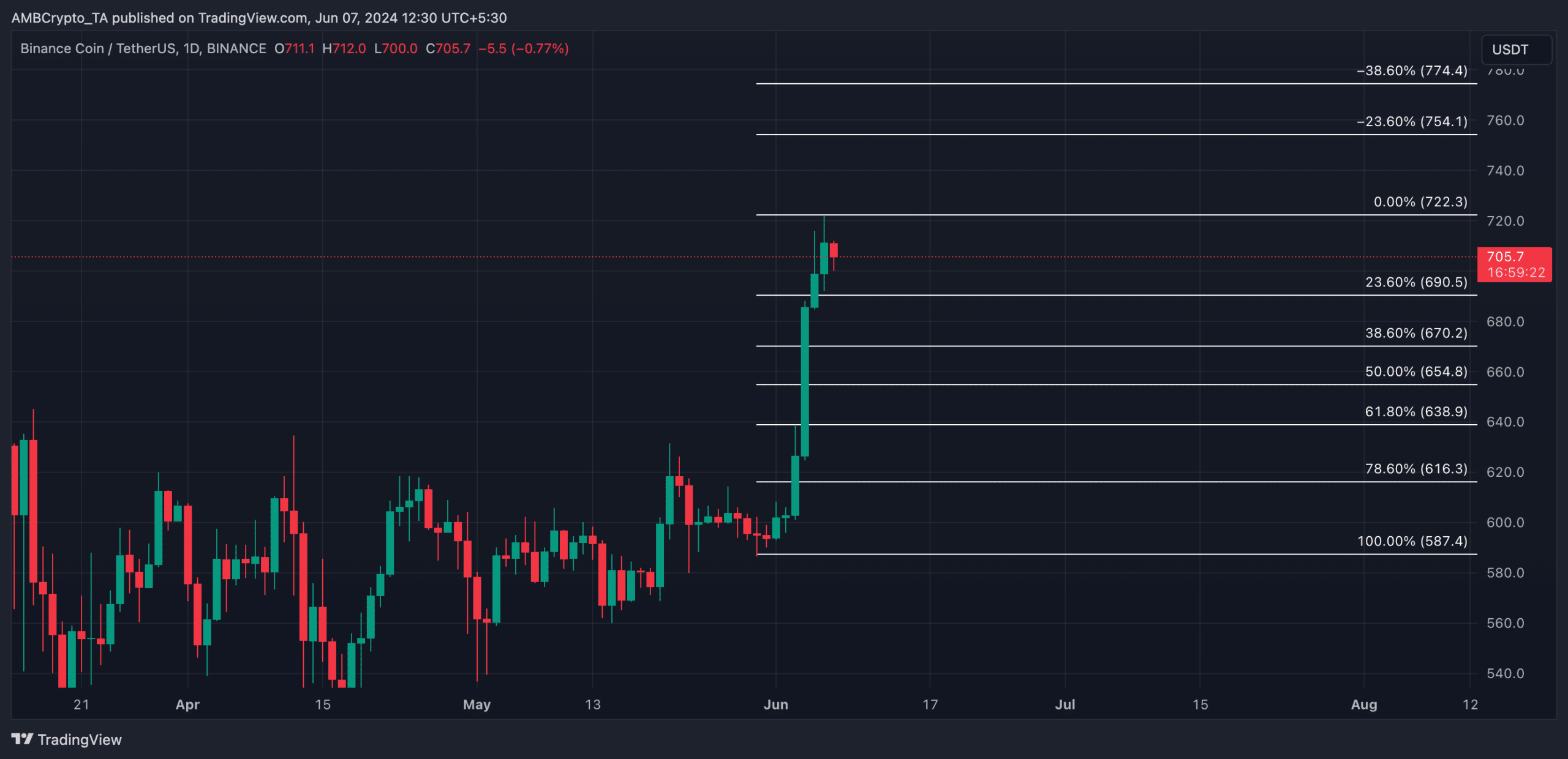 BNB 1-Day Chart 