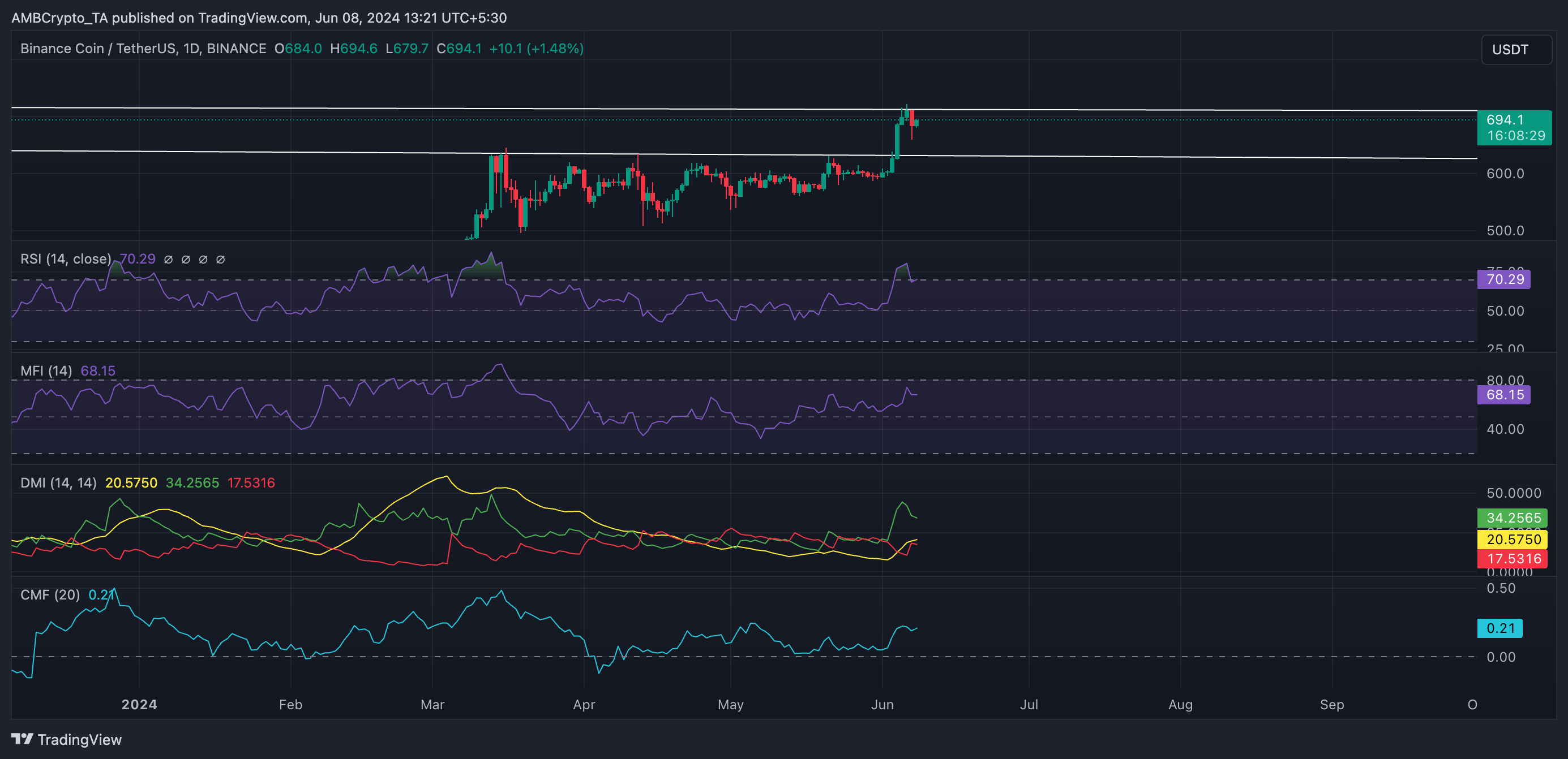 BNB 1-Day Chart