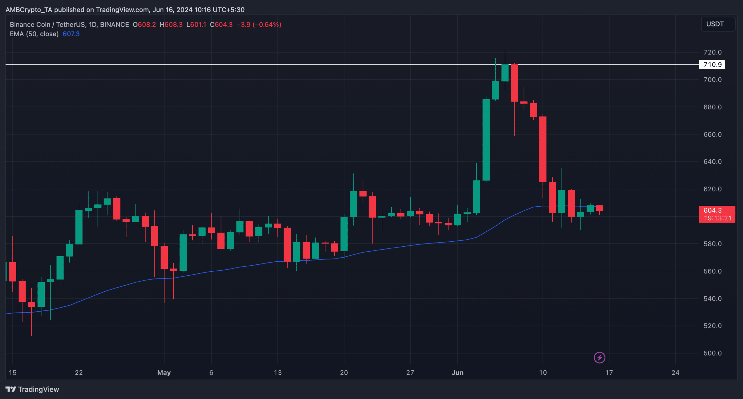 BNB. tests its 50-day EMA