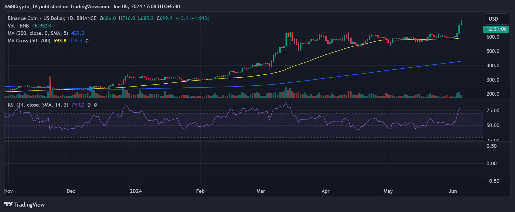 Binance price trend