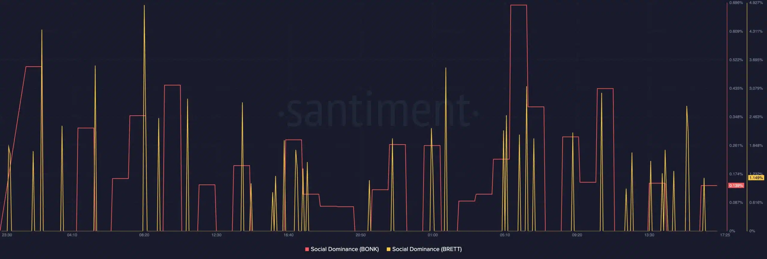 BONK BRETT- Santiment