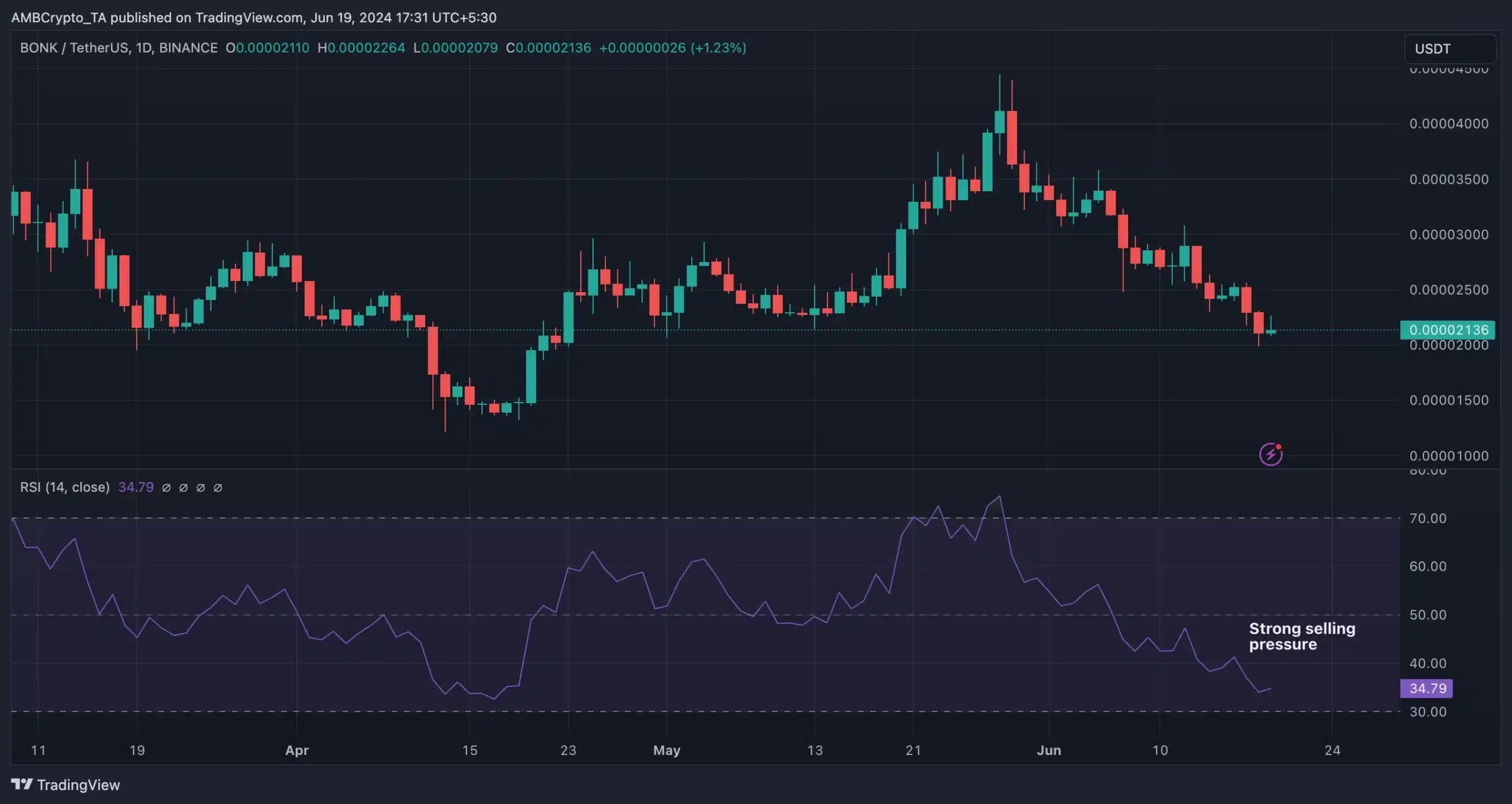 BONK- TradingView