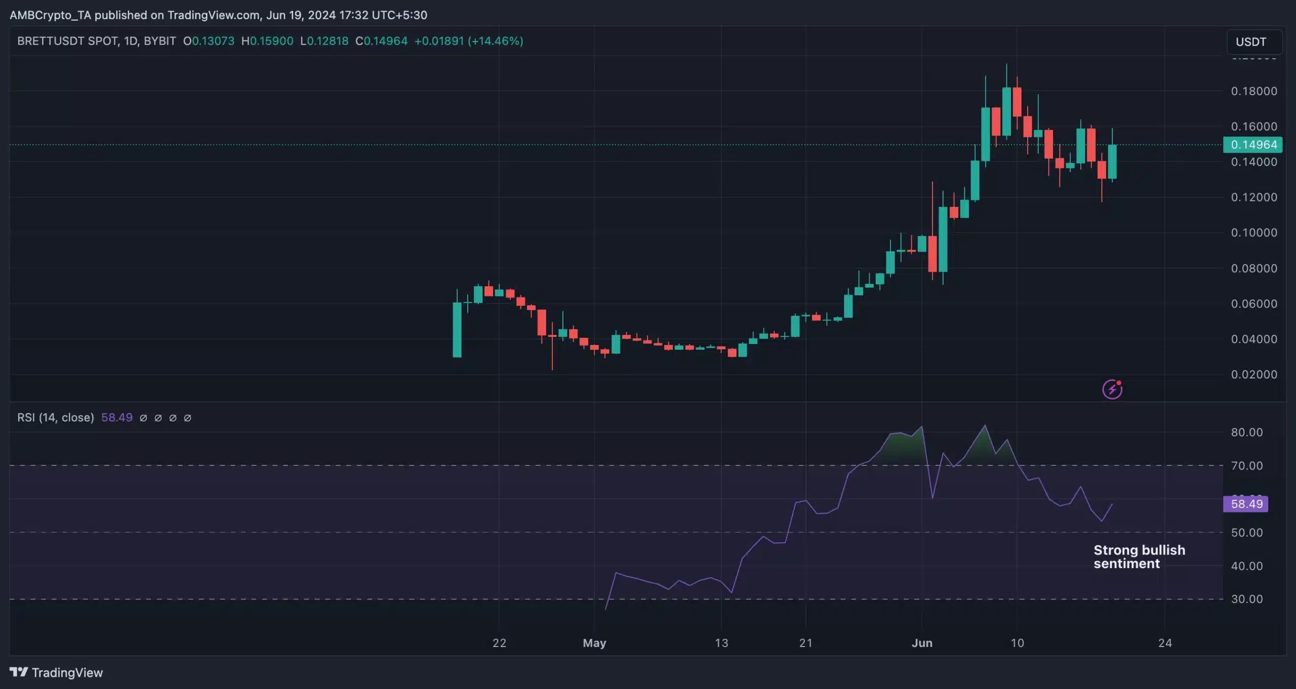 BRETT- TradingView