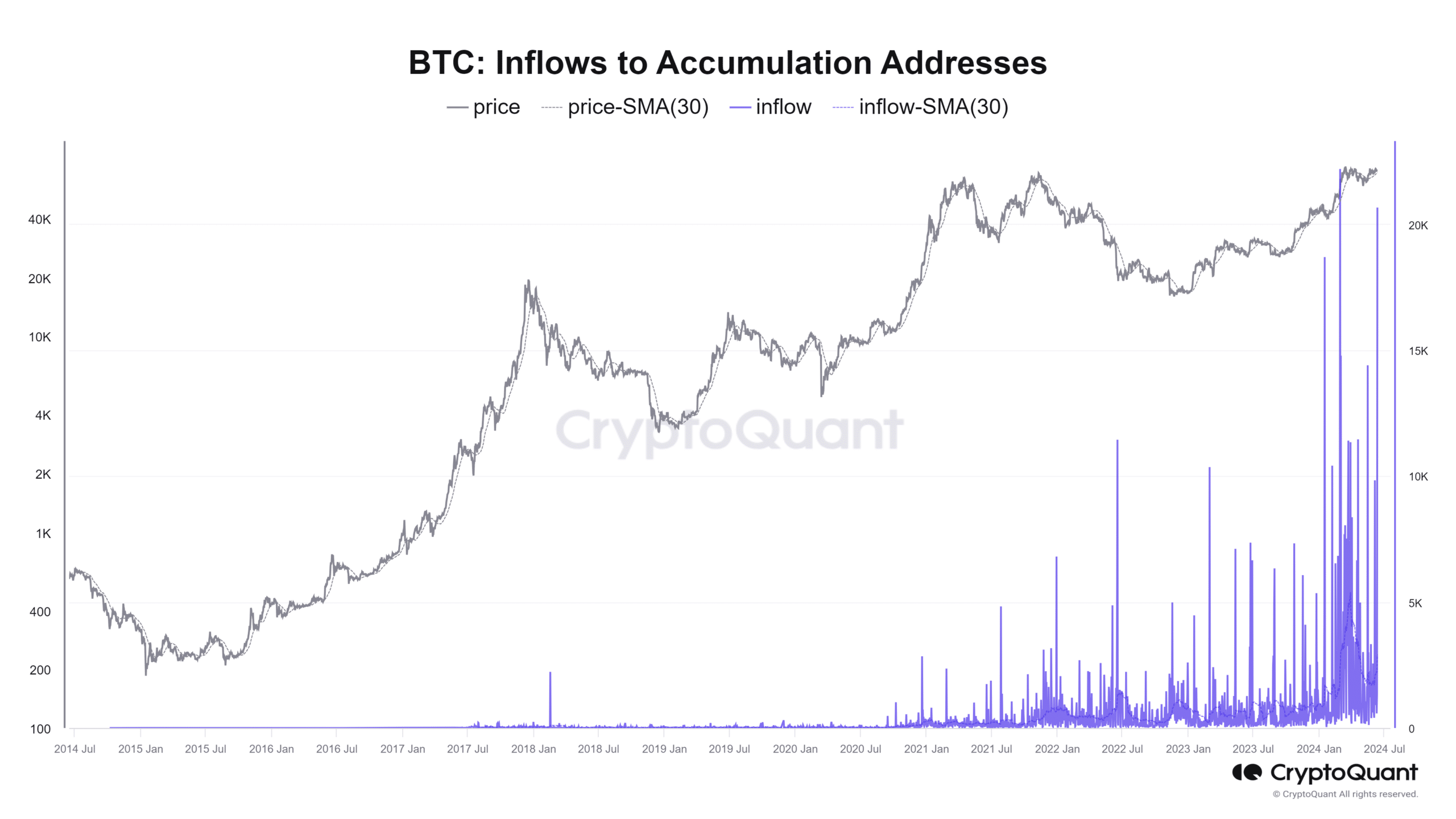 Bitcoin accumulation addresses