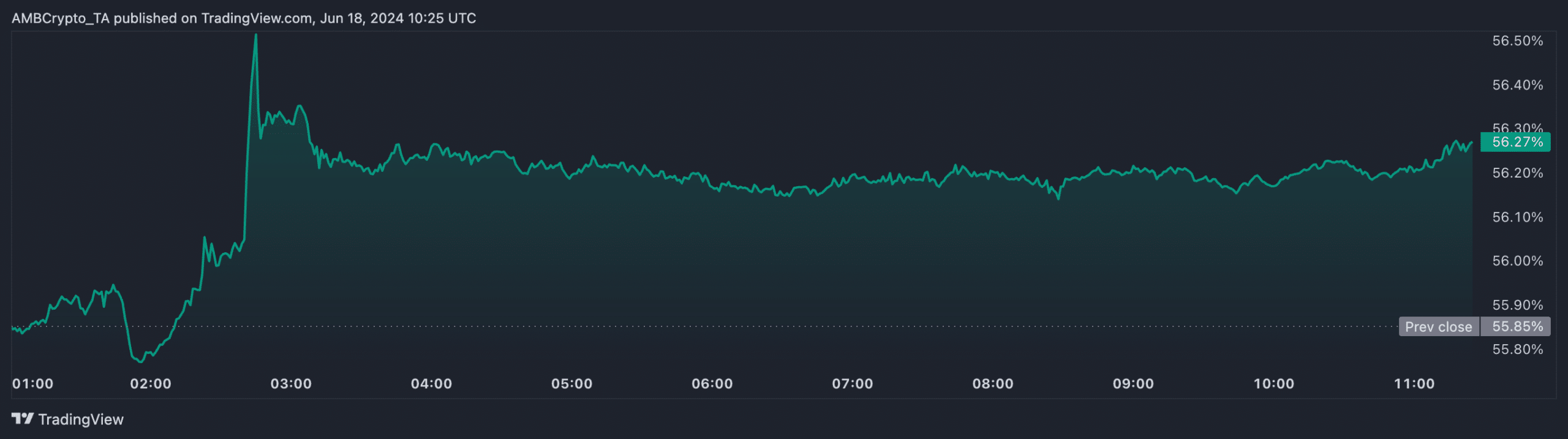 BTC Dominance