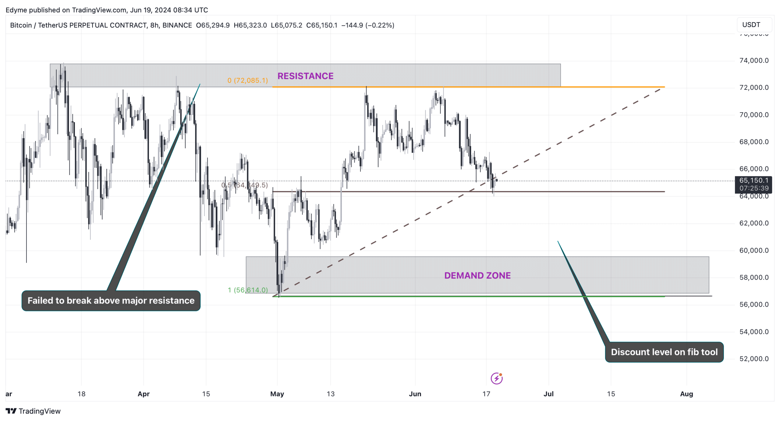 Bitcoin chart on TradingView