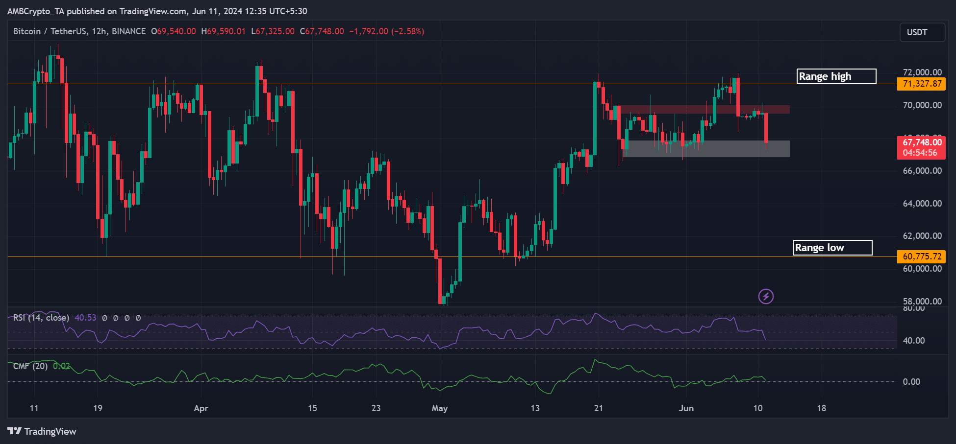 Bitcoin prediction