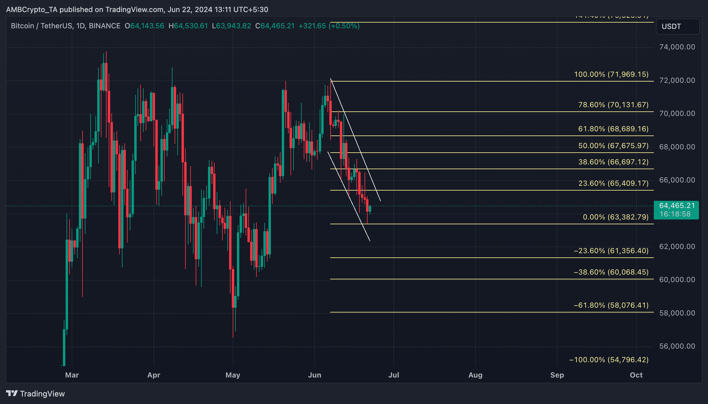 BTC 1-Day Chart