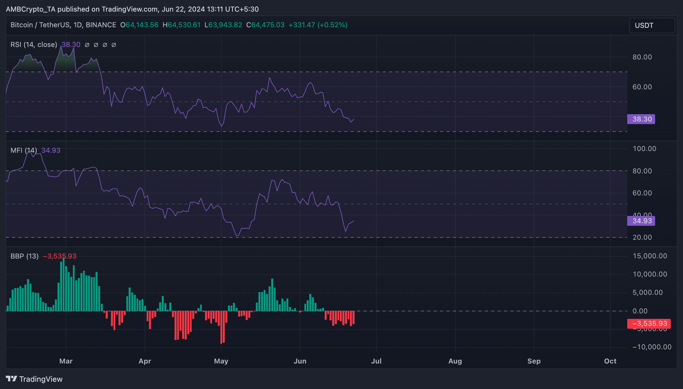 BTC 1-Day Chart