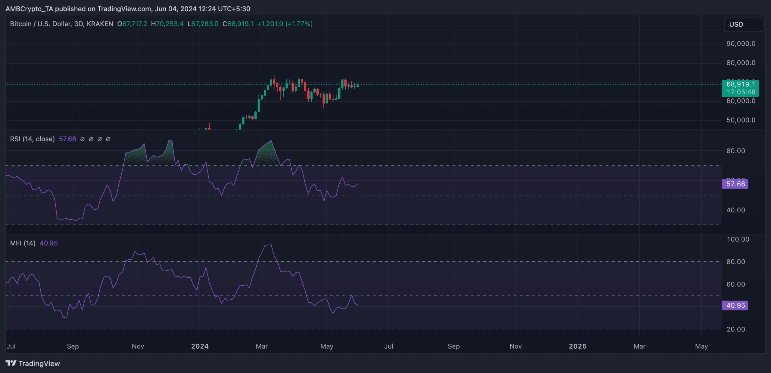 BTC 1-Day Chart