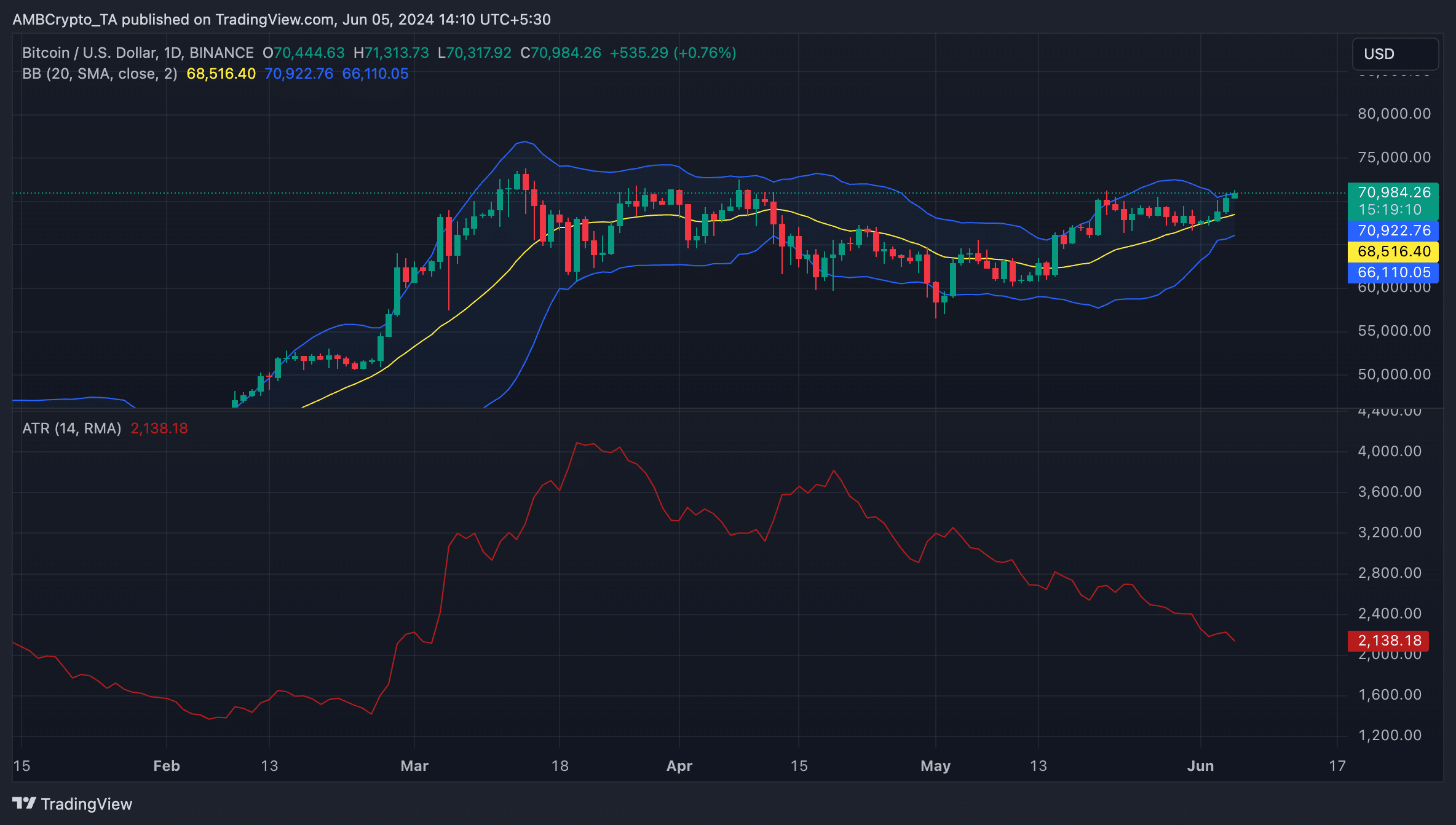 BTC 1-Day Chart