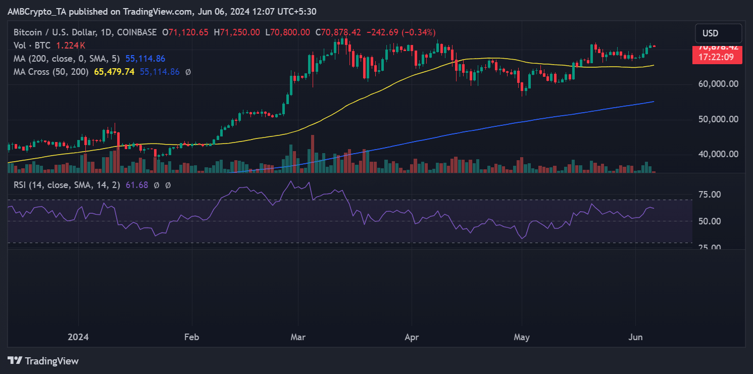 Bitcoin price trend