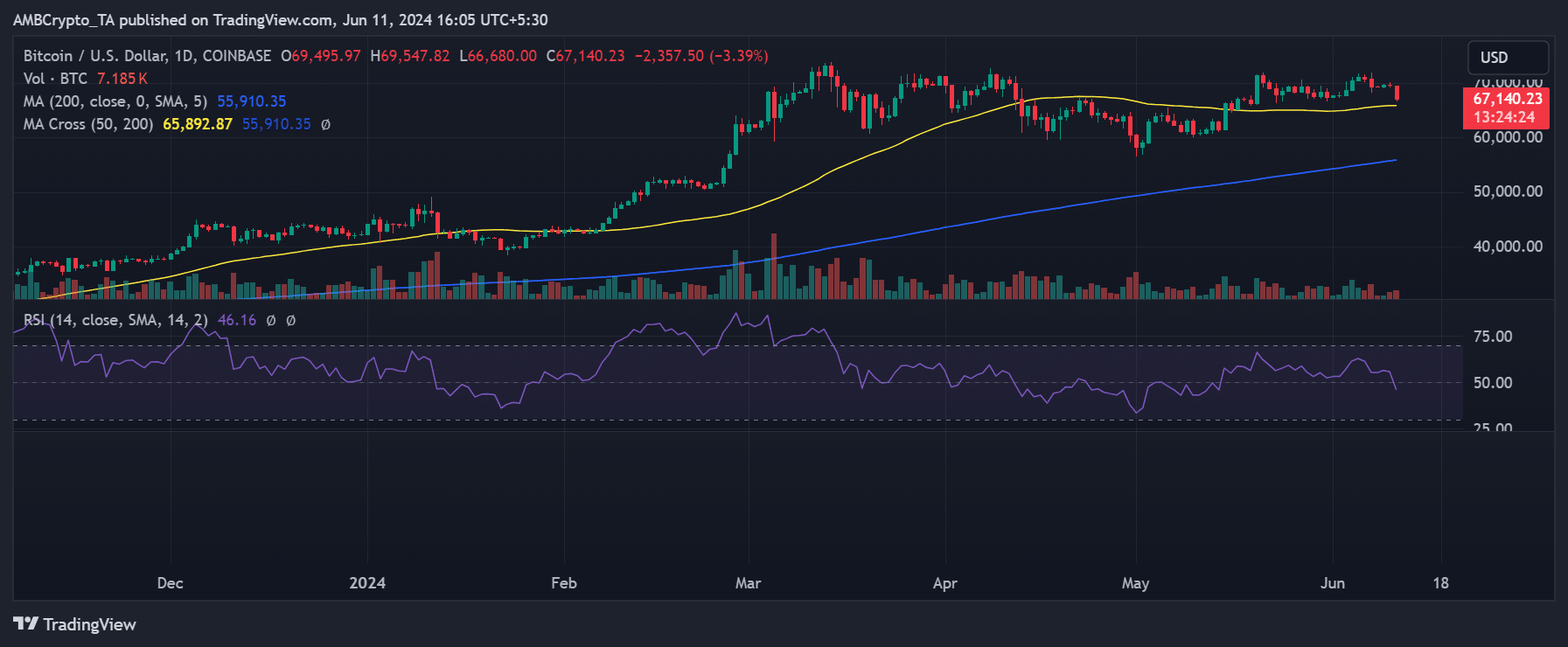 Bitcoin price trend