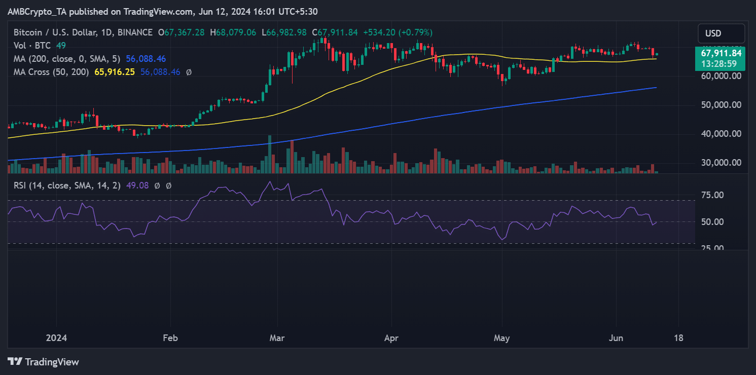 Bitcoin price trend