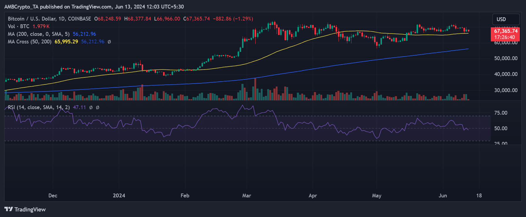 Bitcoin price trend