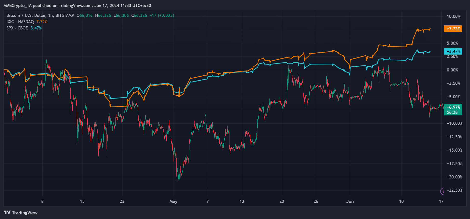 Bitcoin vs US stocks