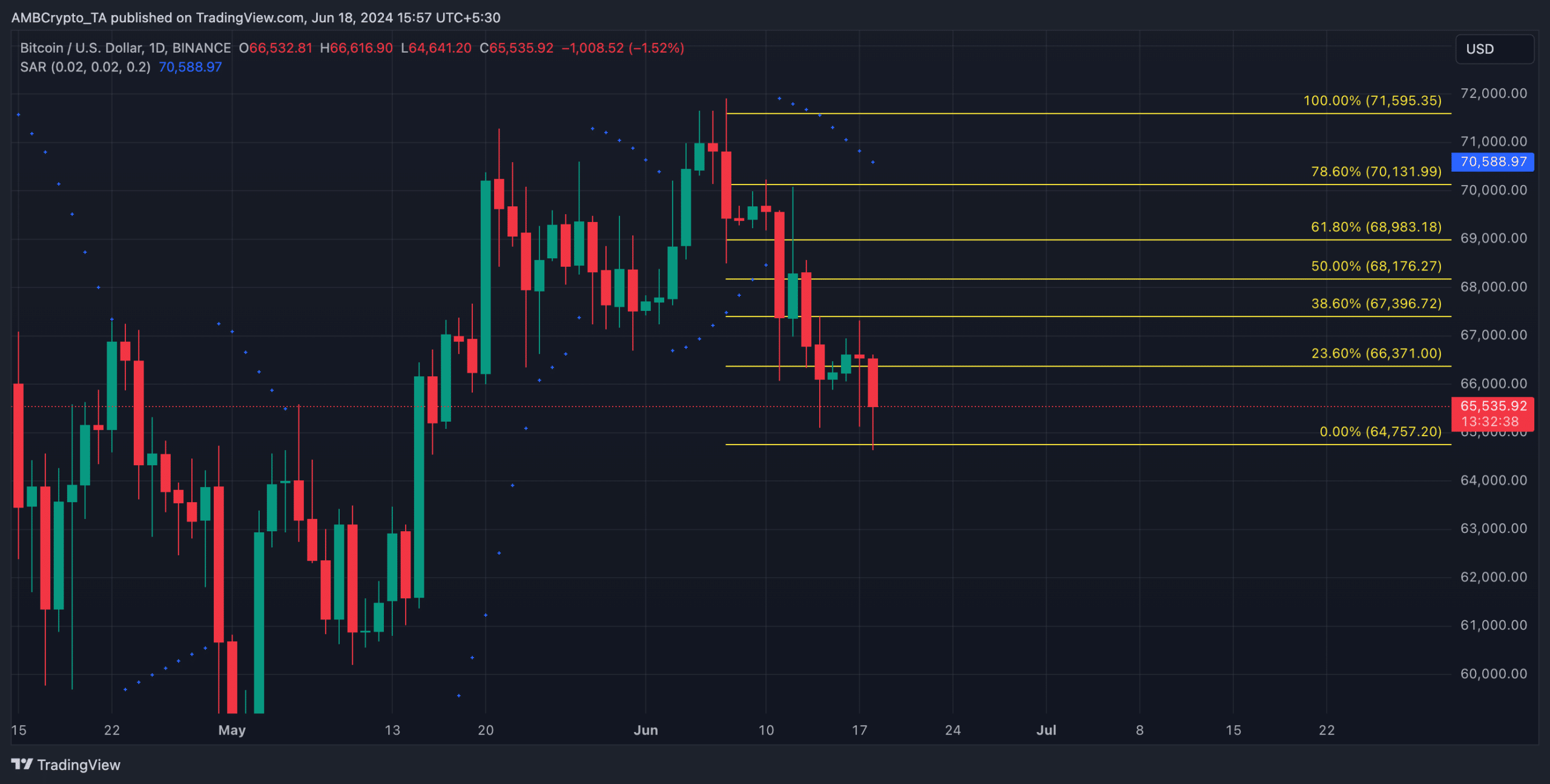 BTC 1-Day Chart