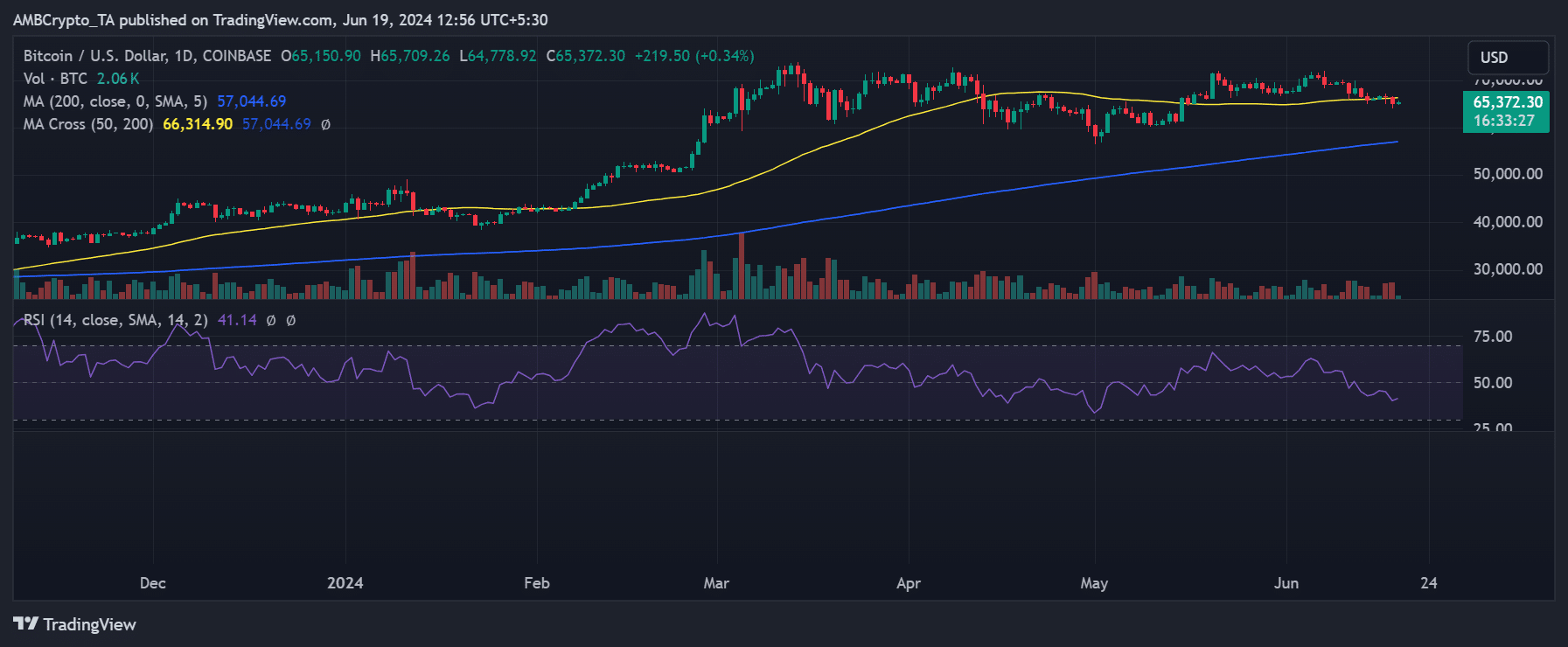 Bitcoin price trend