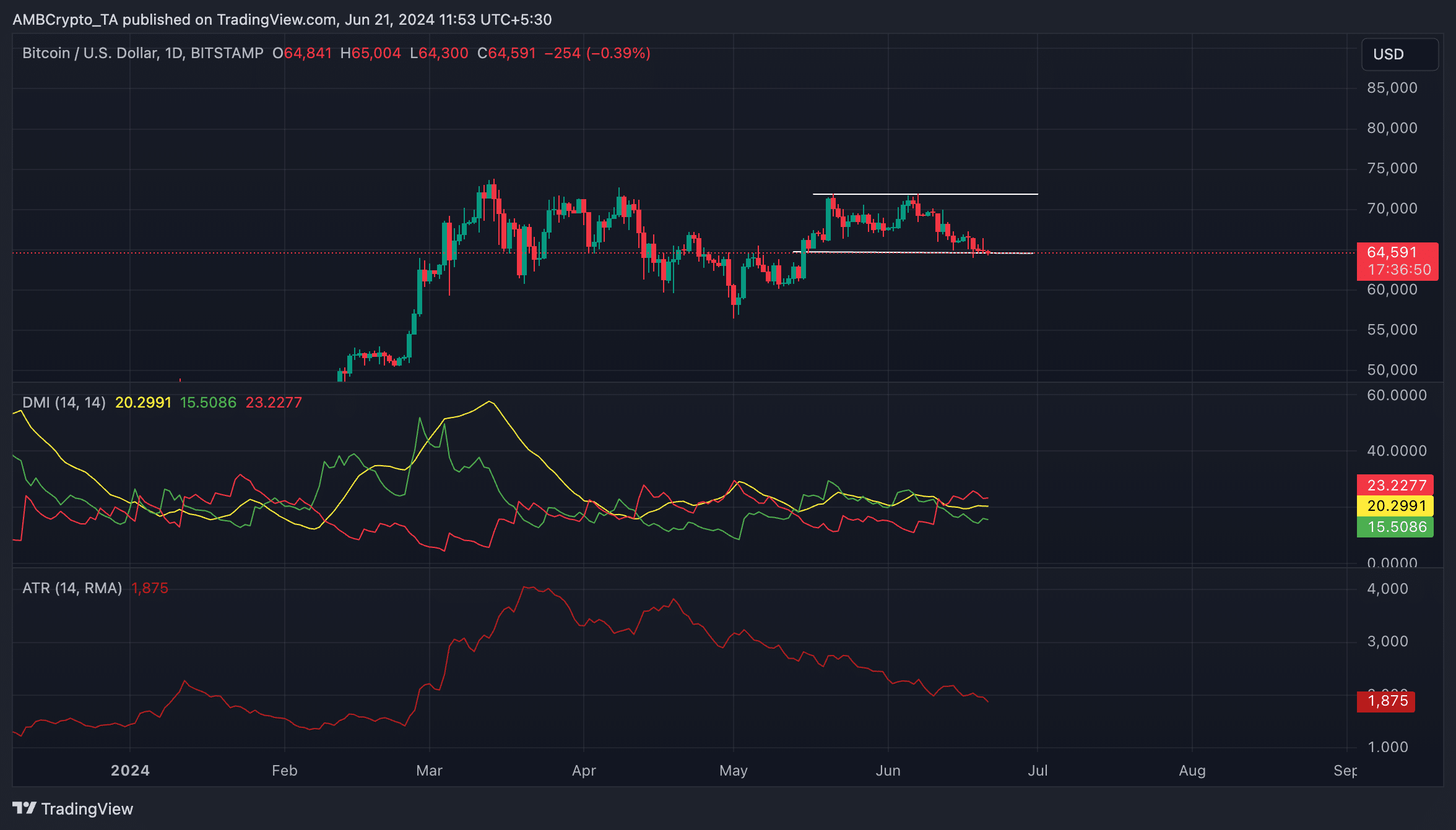 BTC 1-Day Chart