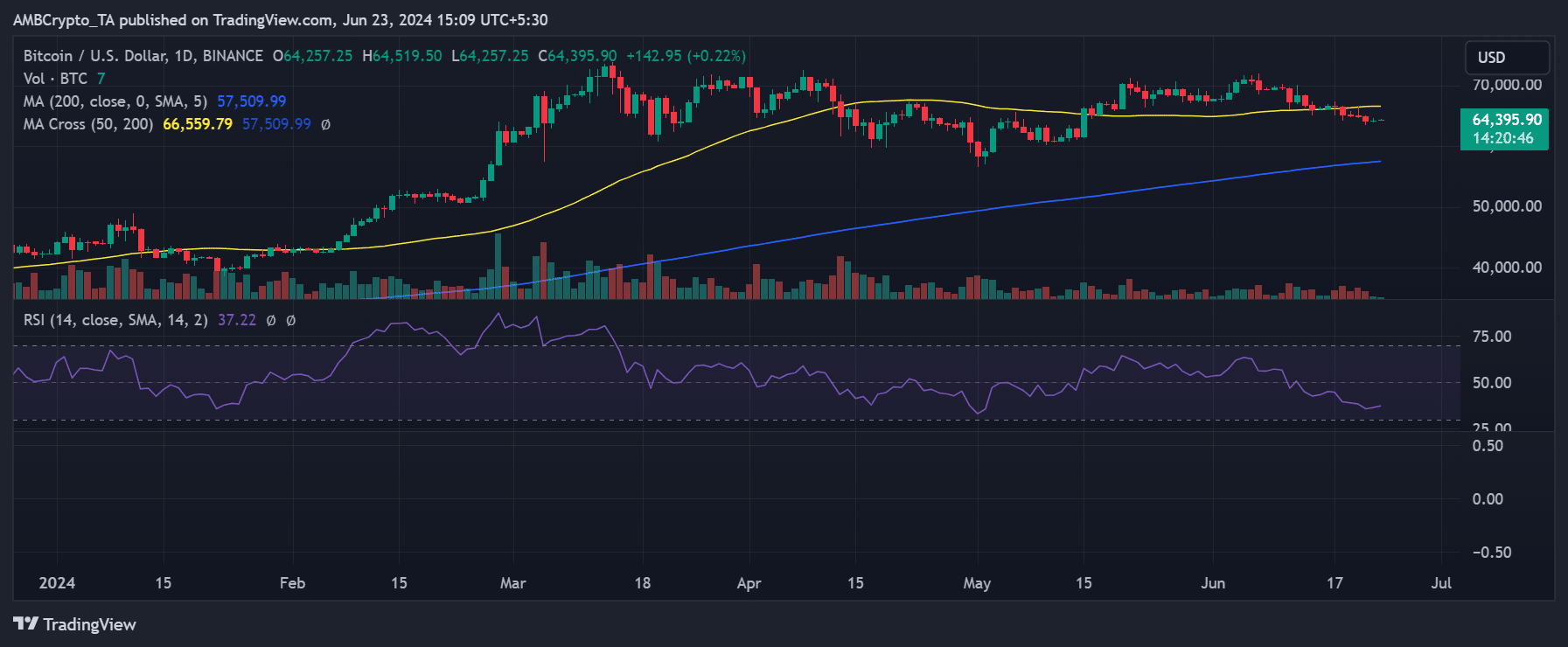 Bitcoin price trend