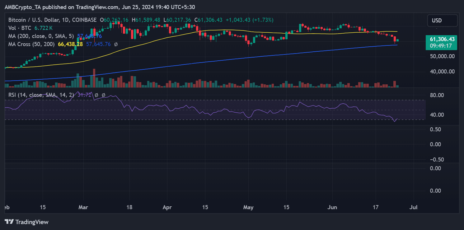 Bitcoin price trend