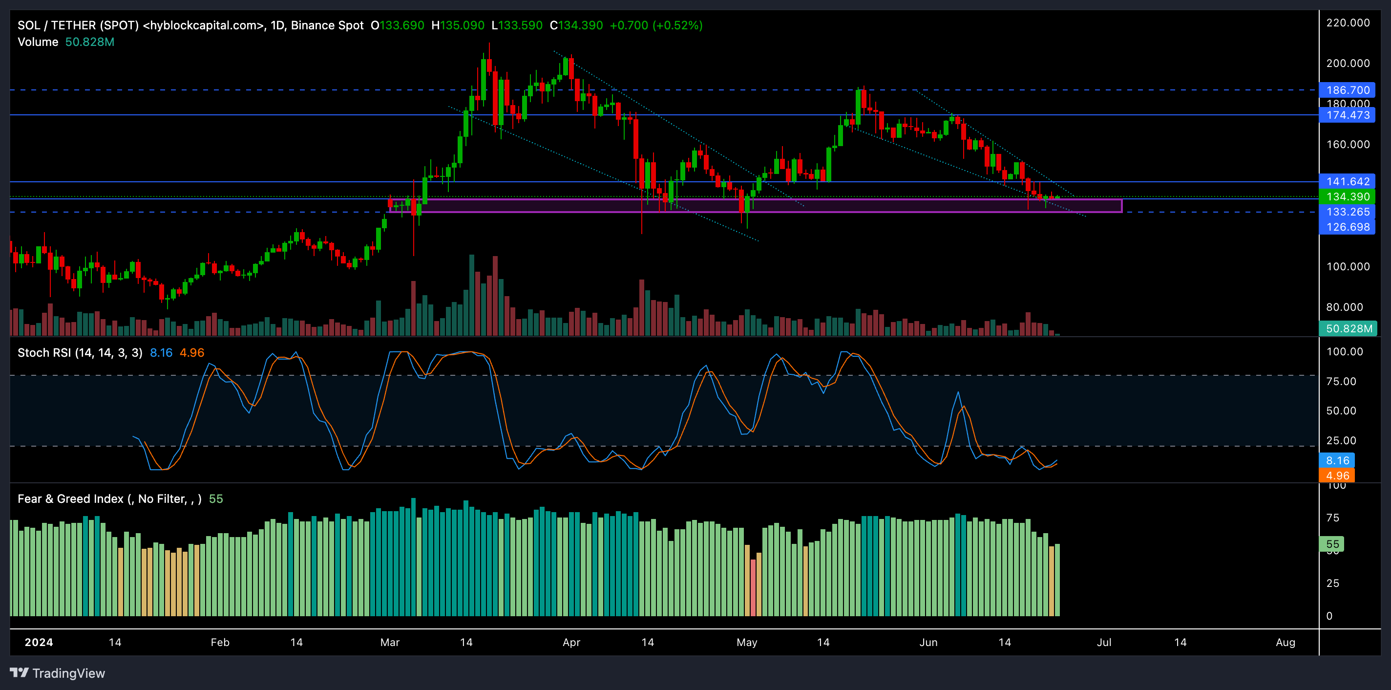 Solana/USDT Chart