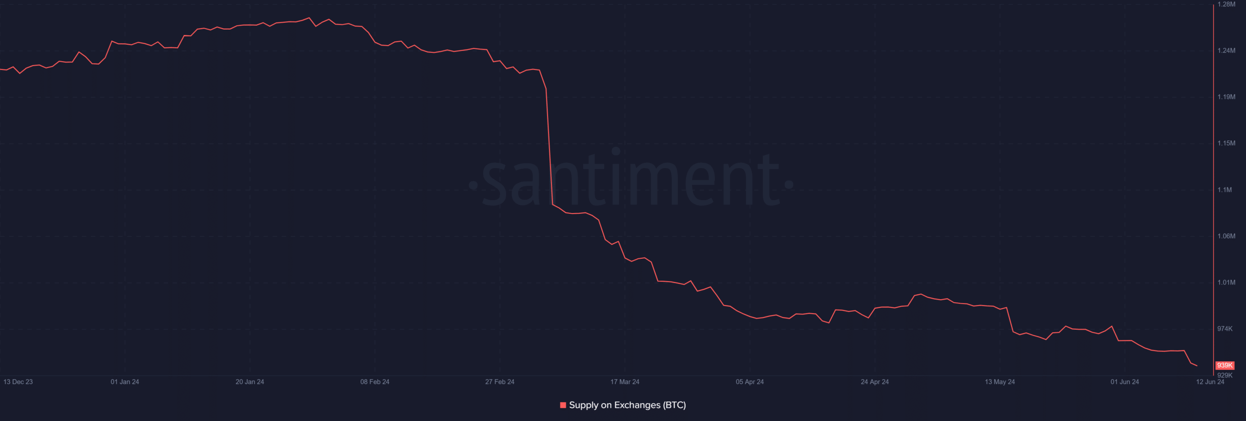 Bitcoin supply on exchanges