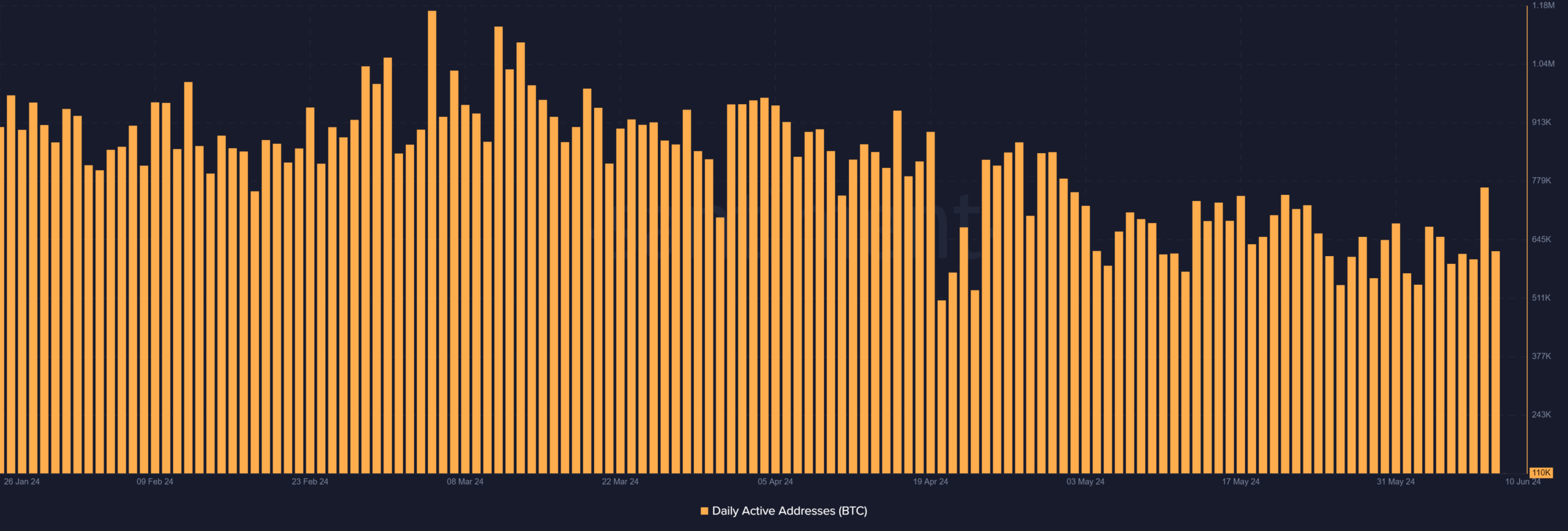 Bitcoin daily active addresses