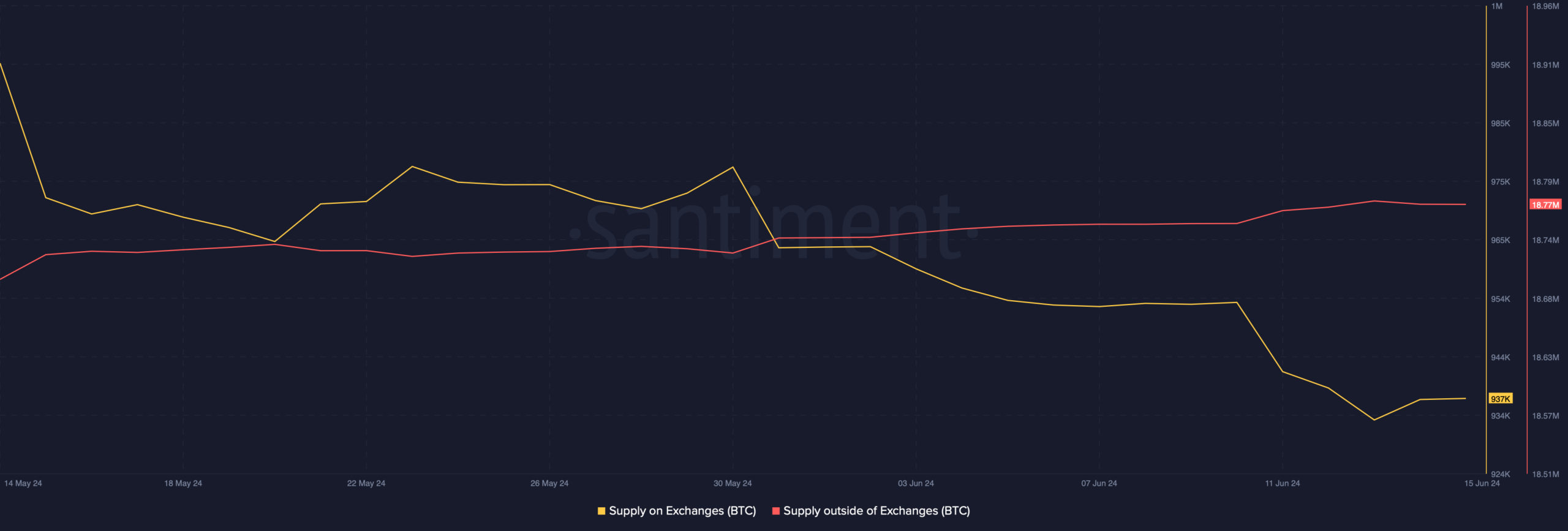 BTC's supply on exchanges declined