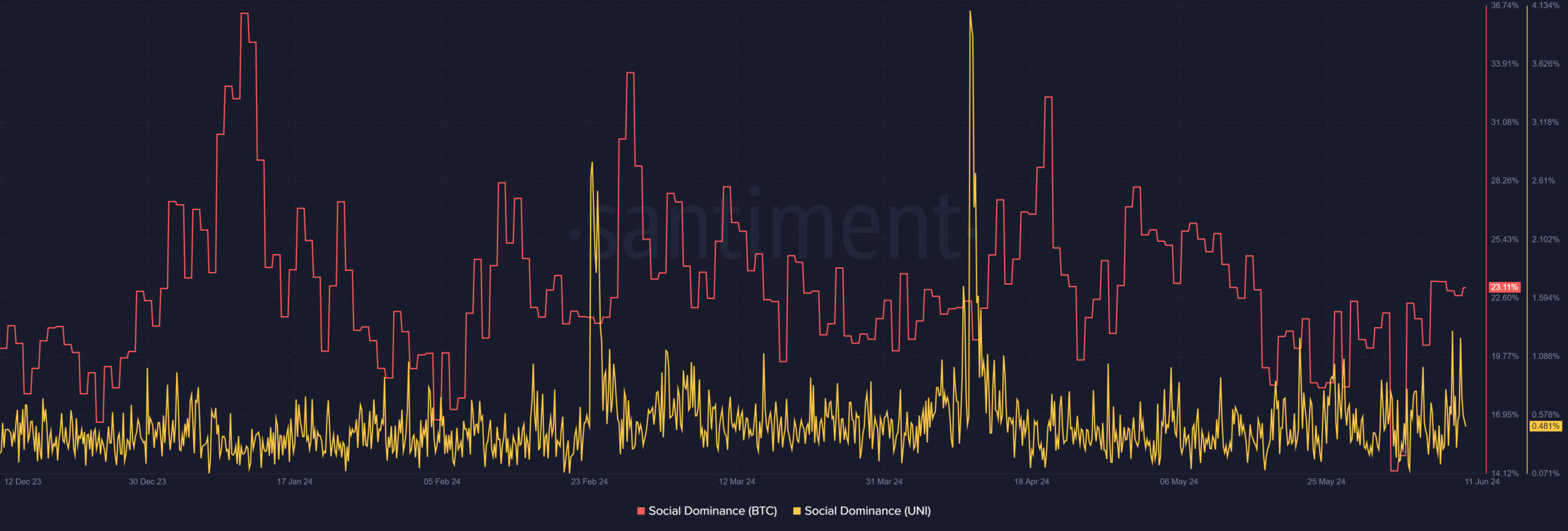 Bitcoin and Uniswap price trend