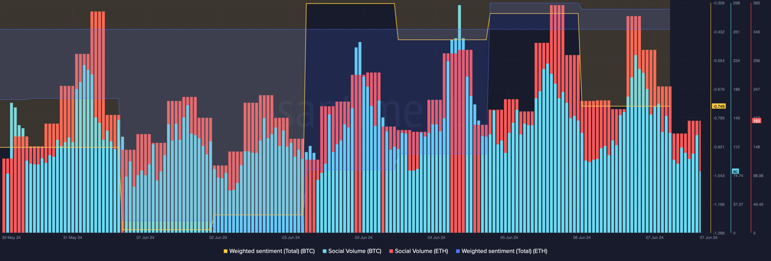 BTC and ETH's social volumes increased