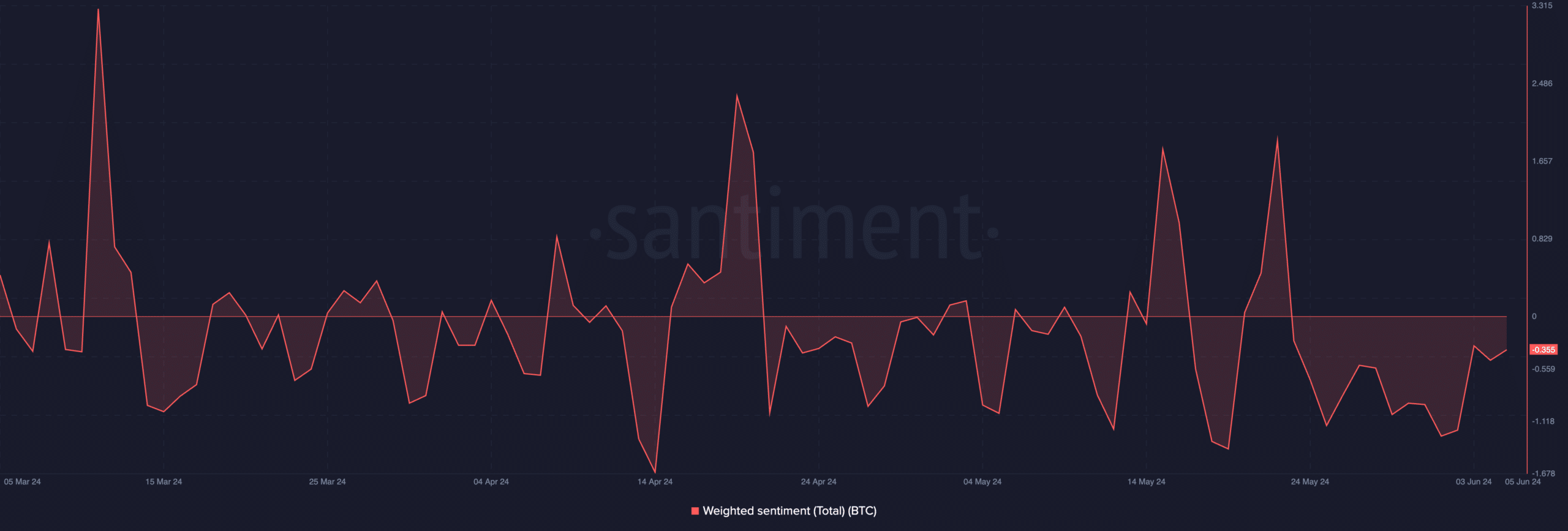 Bitcoin Weighted Sentiment