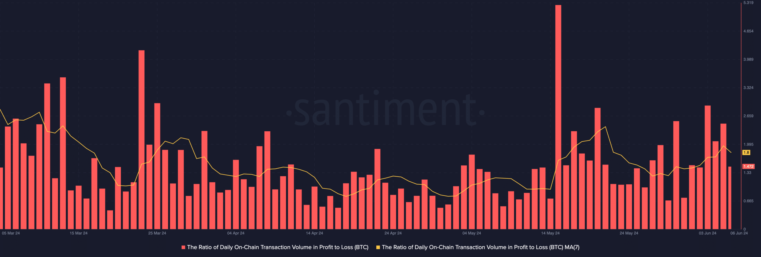 Ratio of daily BTC transaction volume in profit to loss