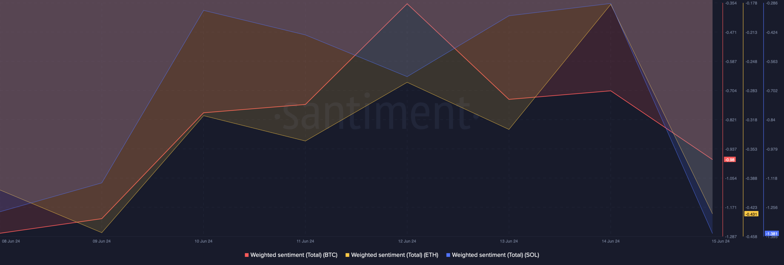 SOL, BTC, and ETH's weighted sentiments dropped