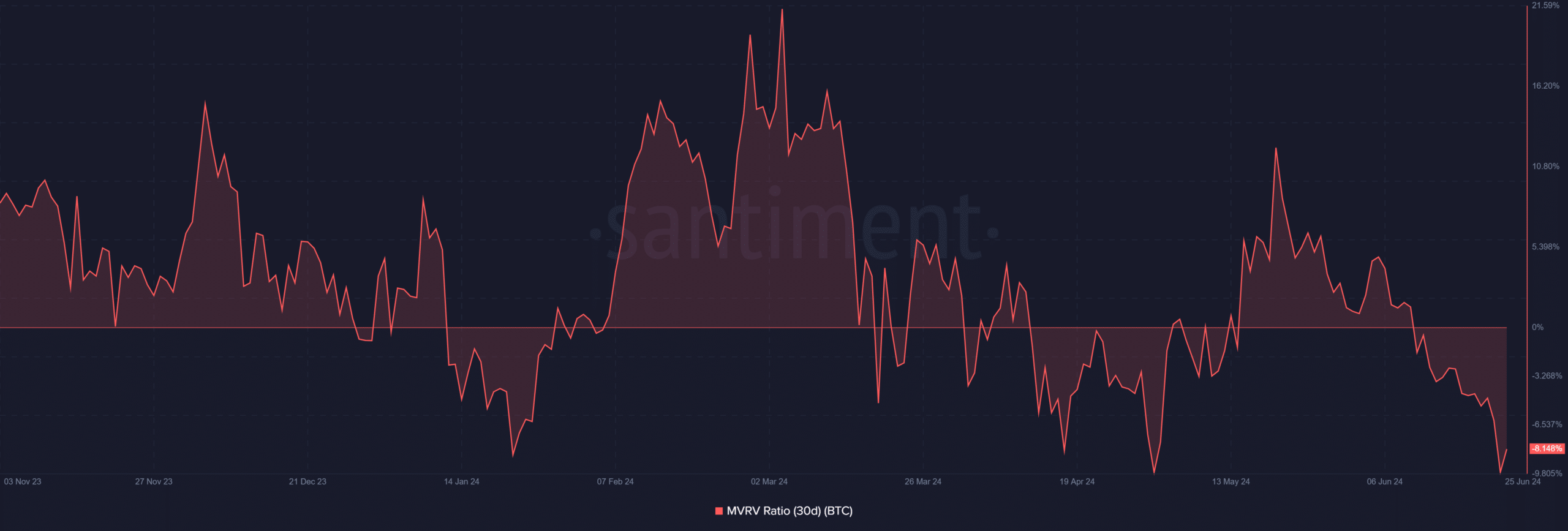 Bitcoin MVRV