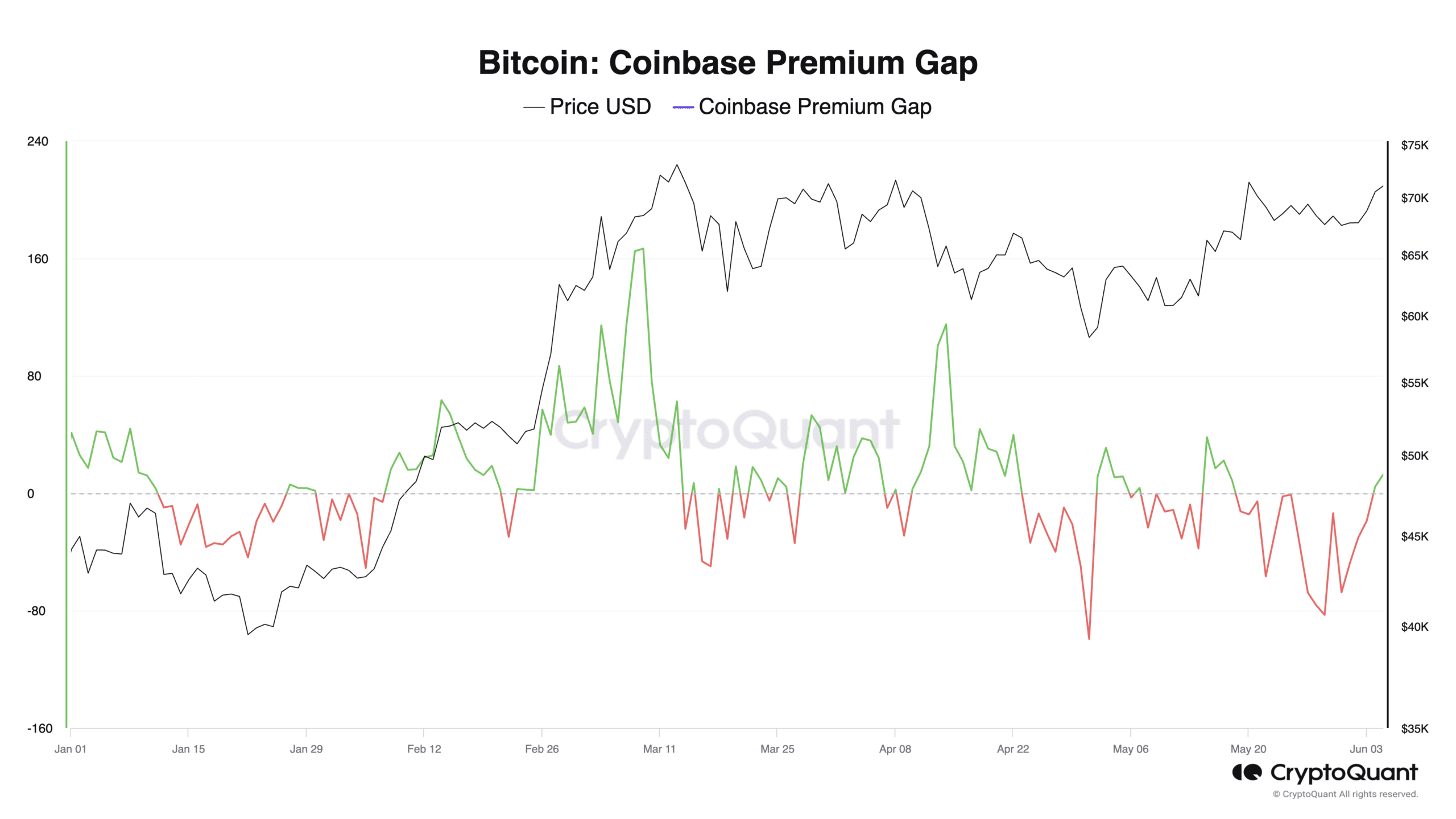 Bitcoin Coinbase Premium Gap