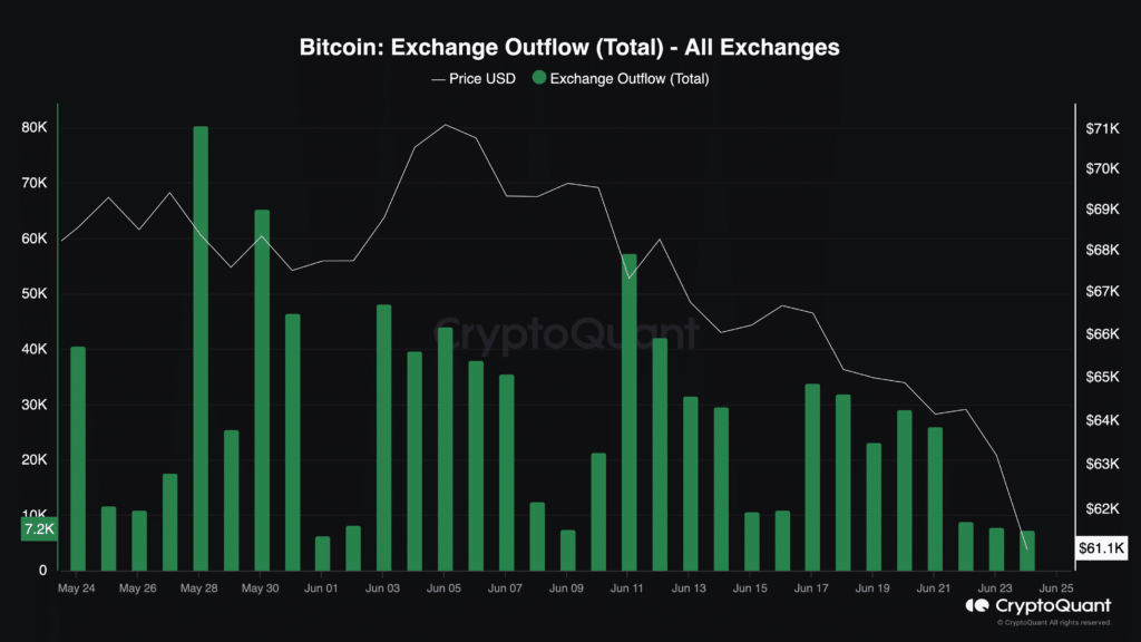 Bitcoin Exchange Outflow (Total) - All Exchanges