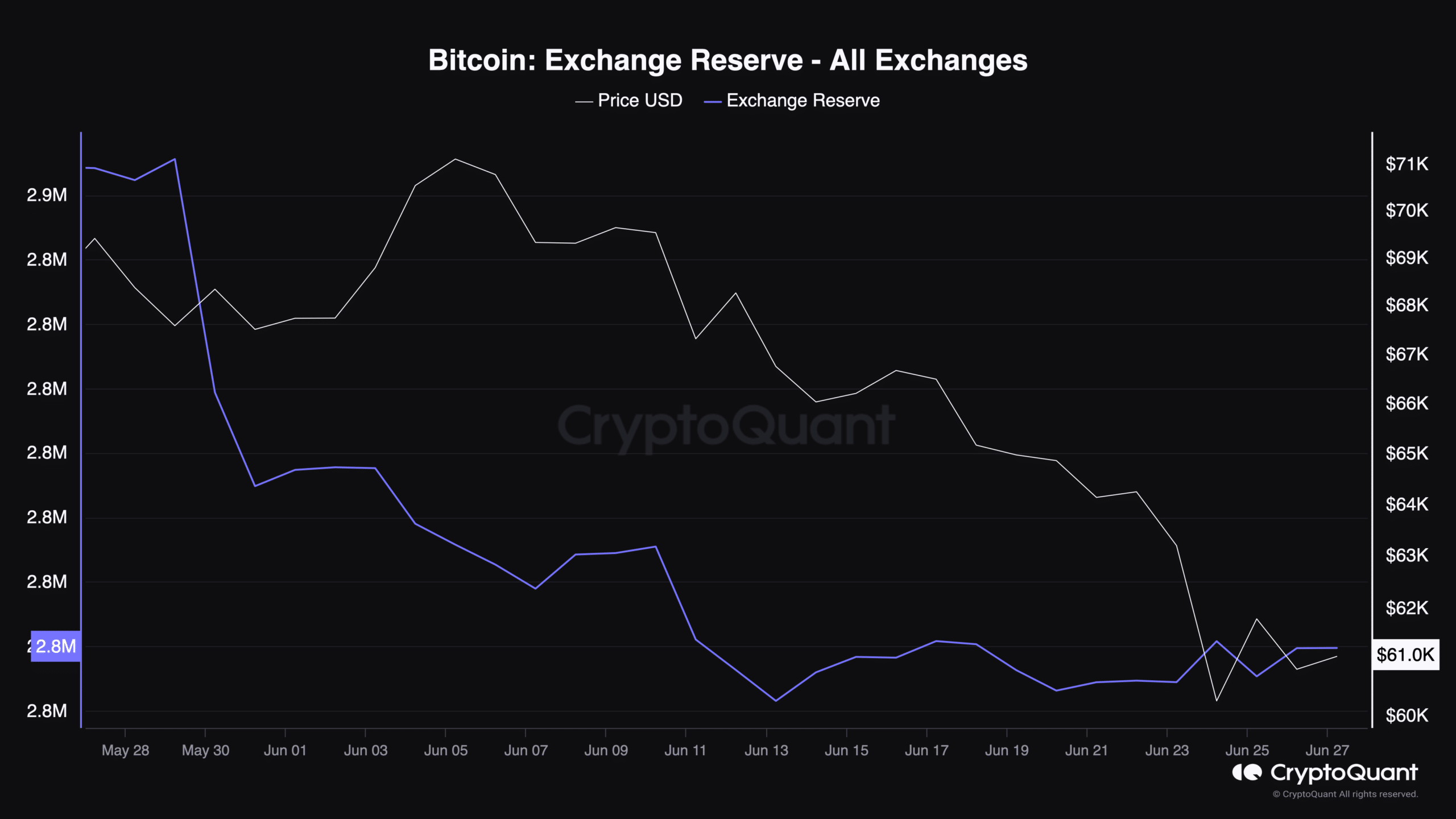 Bitcoin's exchange reserve dropped