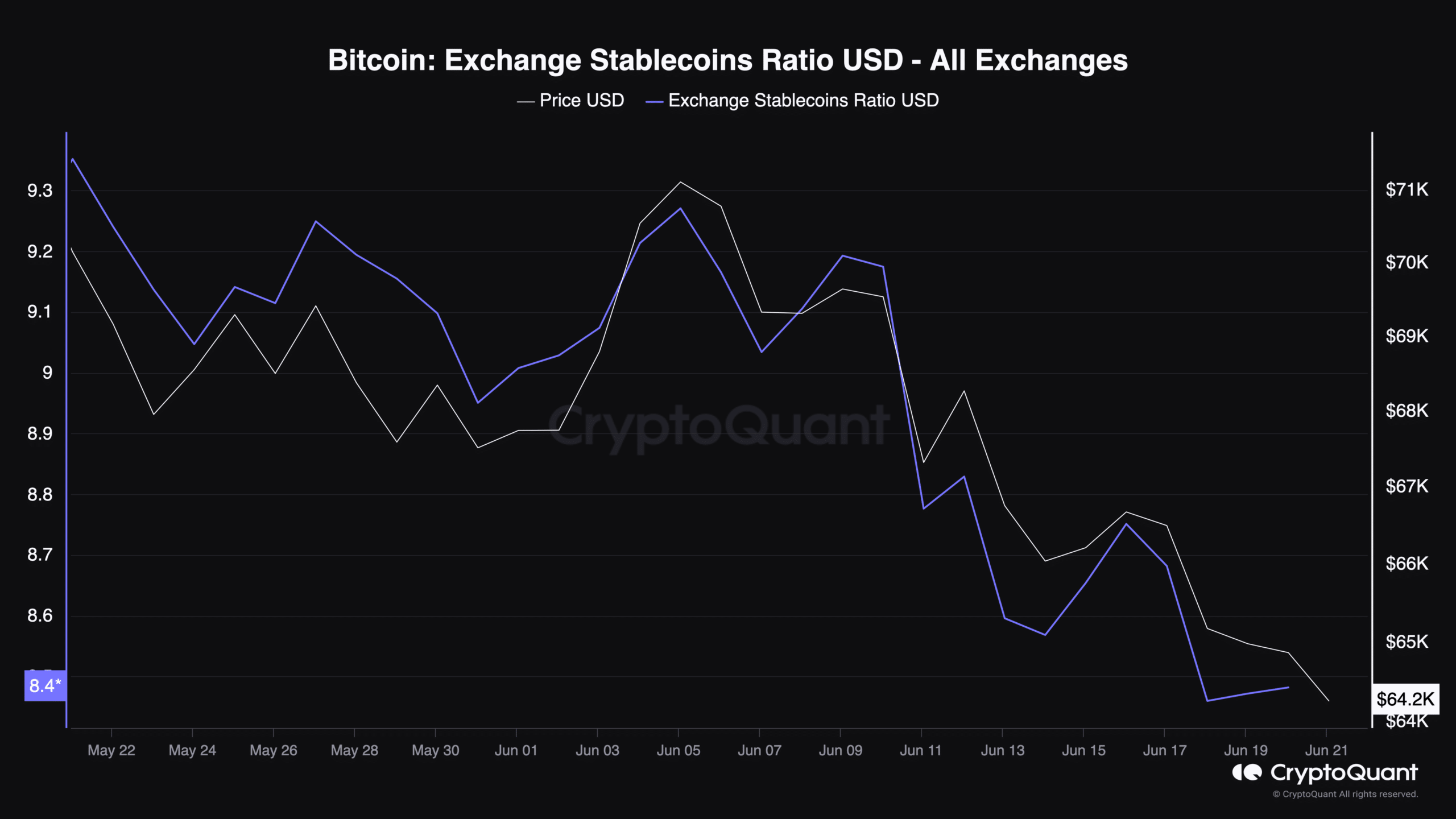 Bitcoin Exchange Stablecoins Ratio USD - All Exchanges