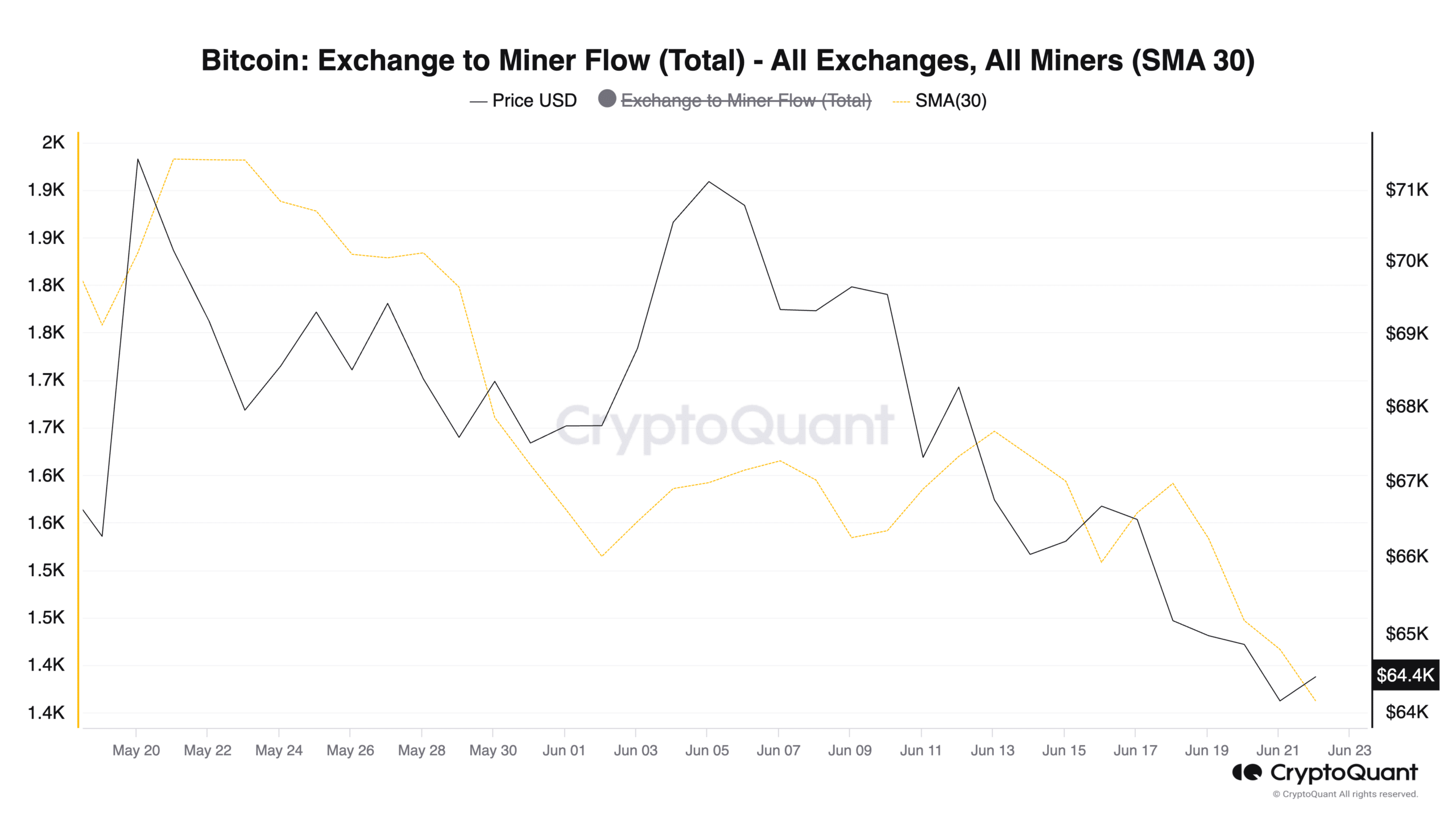 Bitcoin Exchange to Miner Flow (Total) - All Exchanges, All Miners (SMA 30)