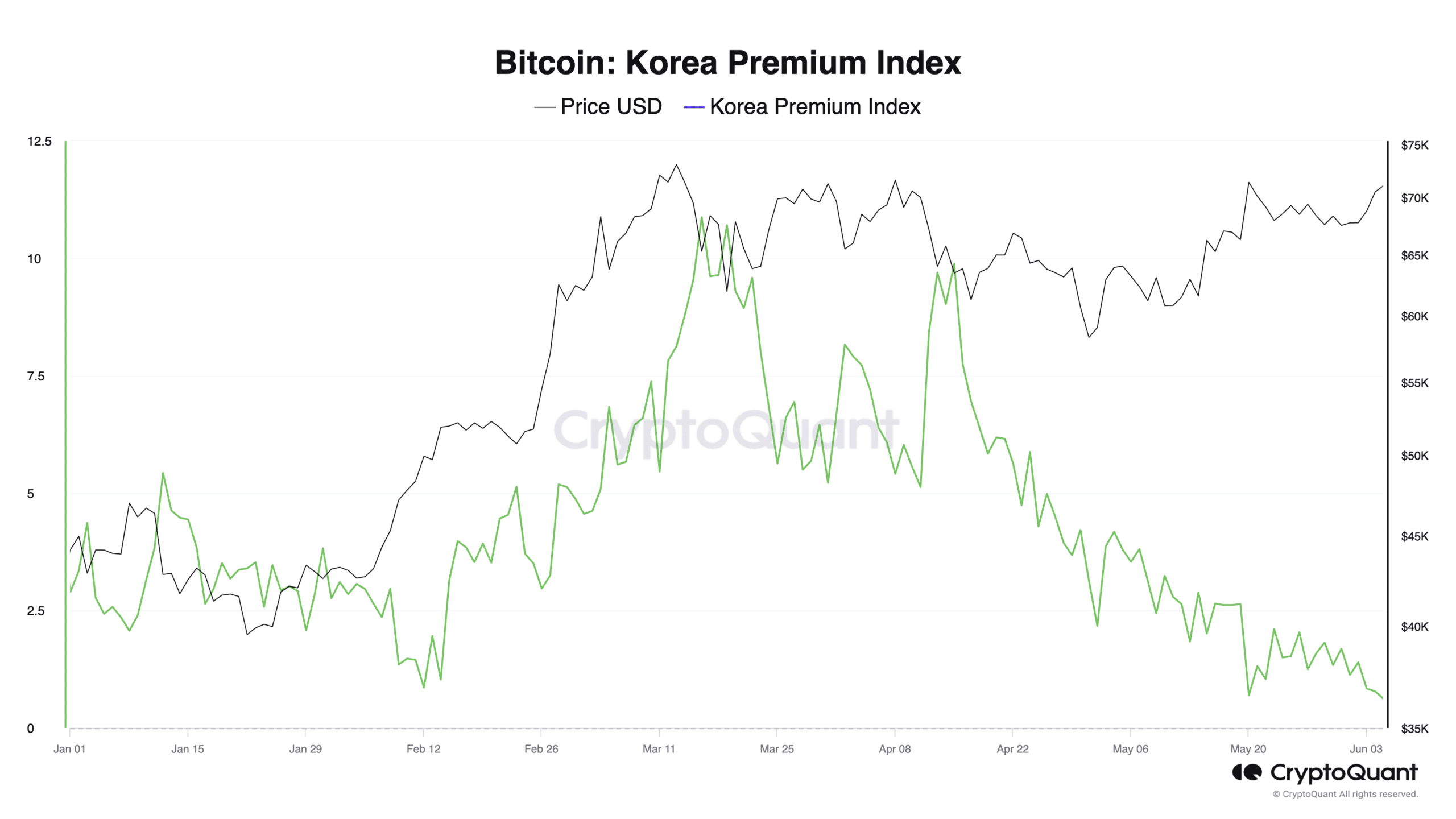 Bitcoin Korea Premium Index