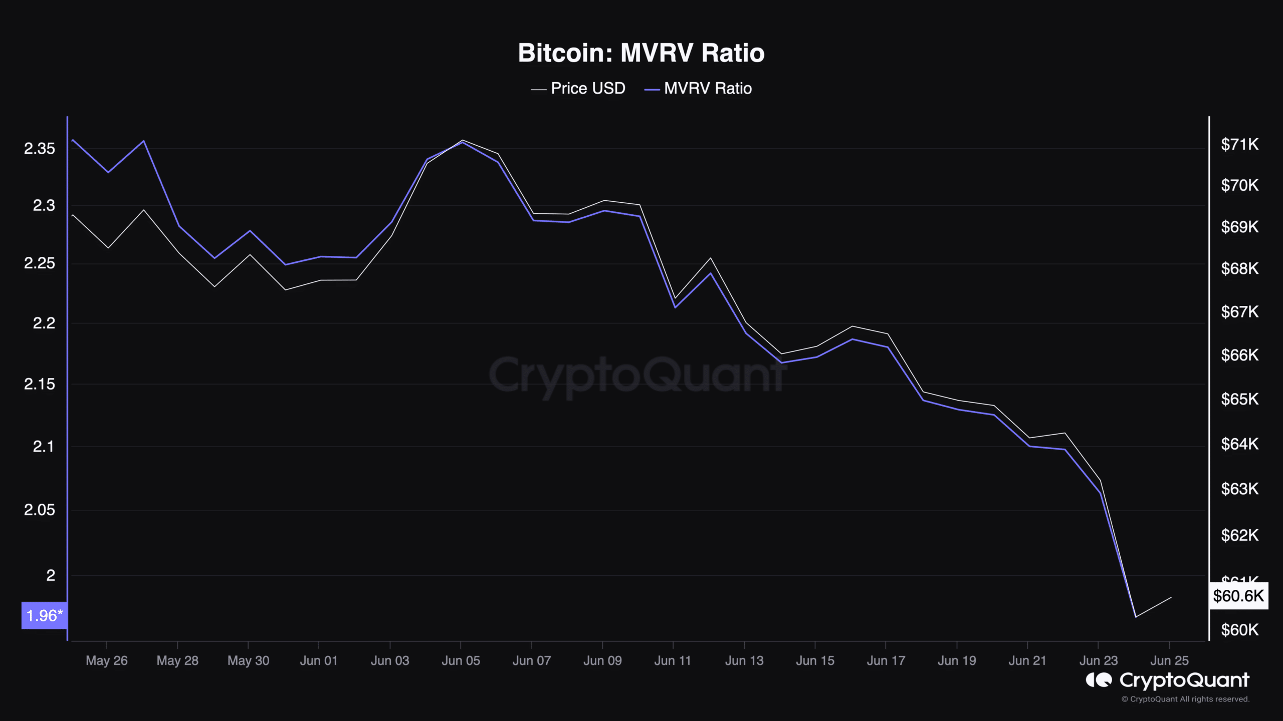 Bitcoin MVRV Ratio